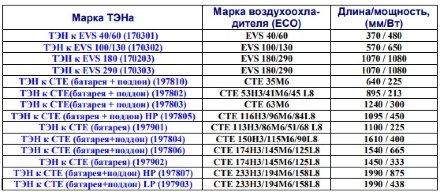 ТЭН к EVS 40/60 (170301) 