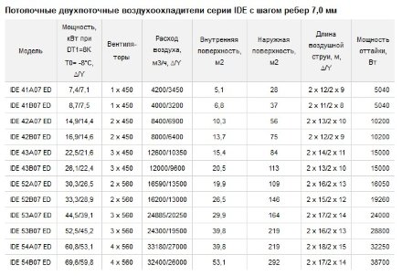 Потолочный двухпоточный воздухоохладитель ECO IDE 43B07 ED ECO
