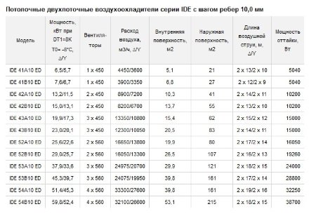 Потолочный двухпоточный воздухоохладитель ECO IDE 43A10 ED ECO